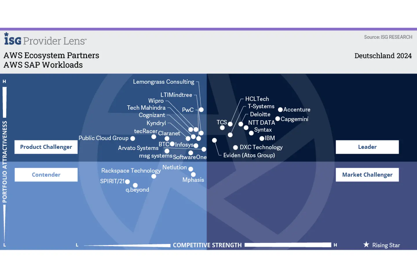 AWS SAP Workloads
