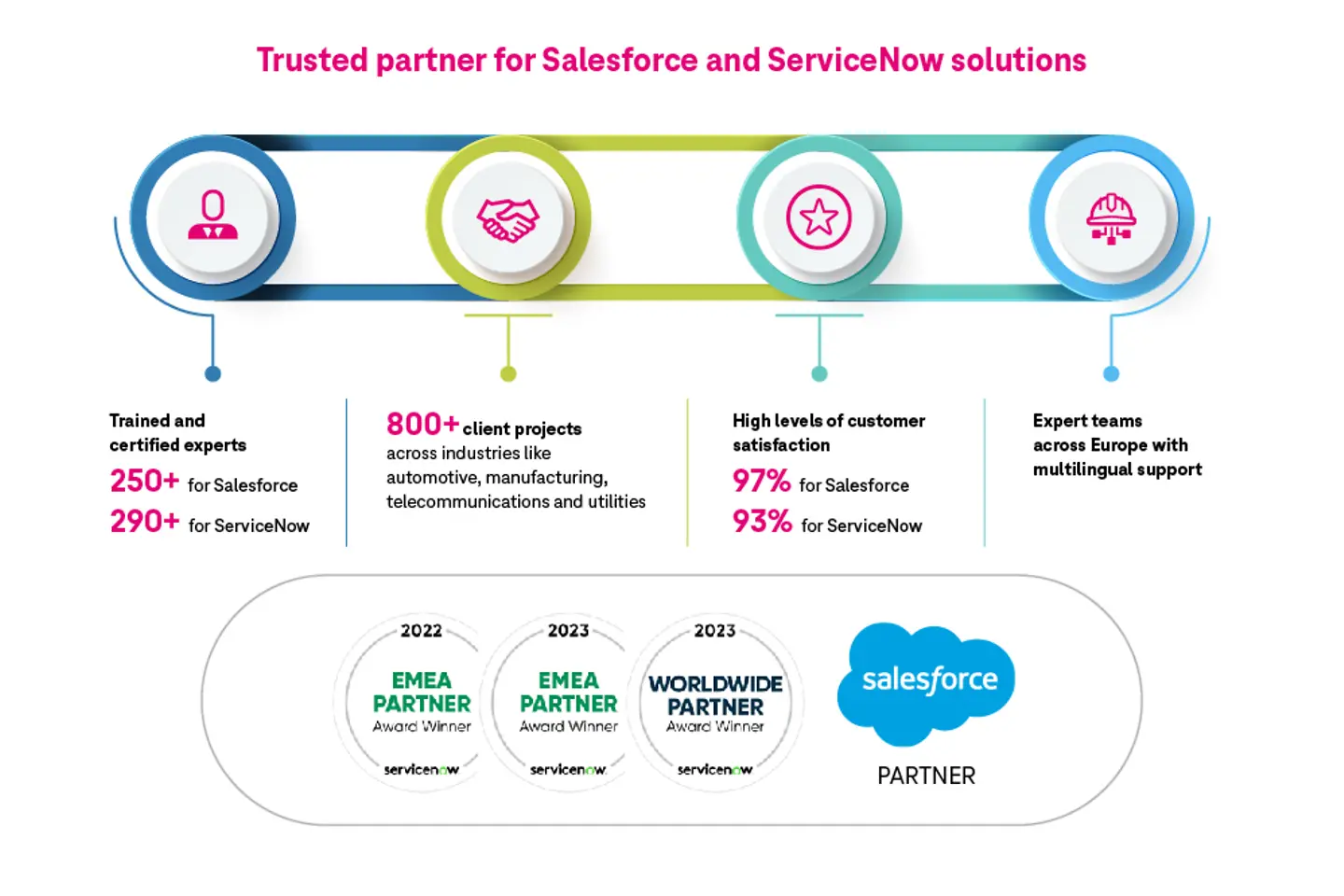 CX-Infographic – Trusted partner for Salesforce and ServiceNow solutions