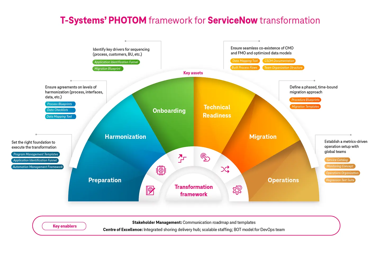 T-Systems' PHOTOM framework for ServiceNow transformation