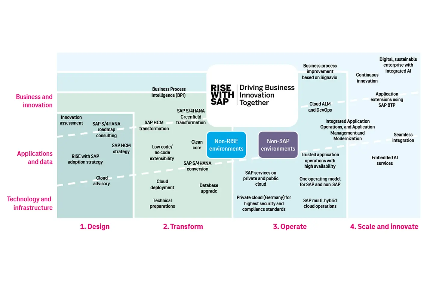 Infographic RISE with SAP