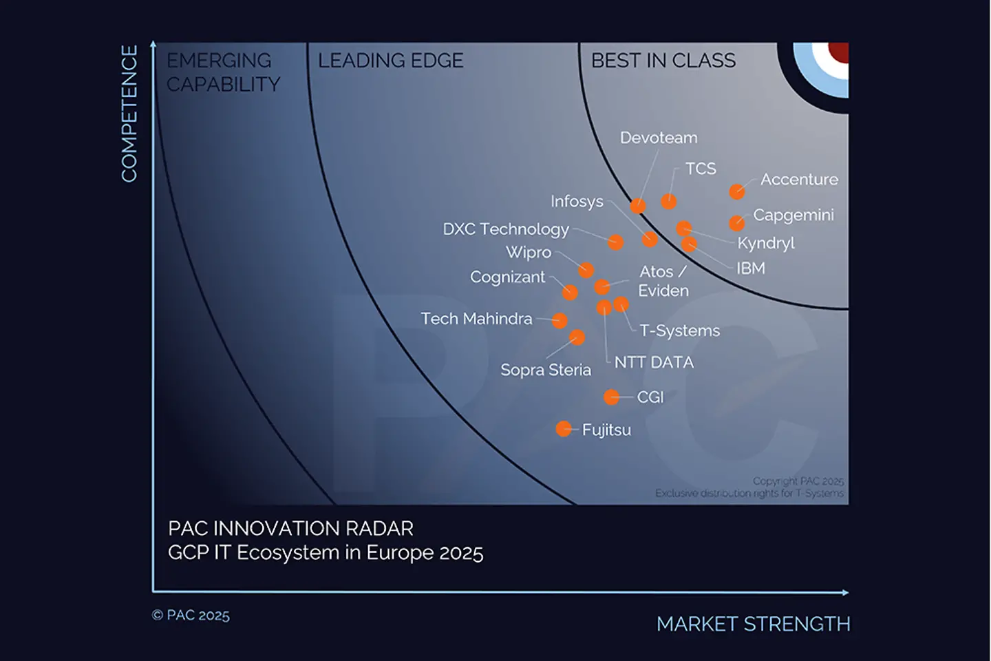 PAC RADAR Graph