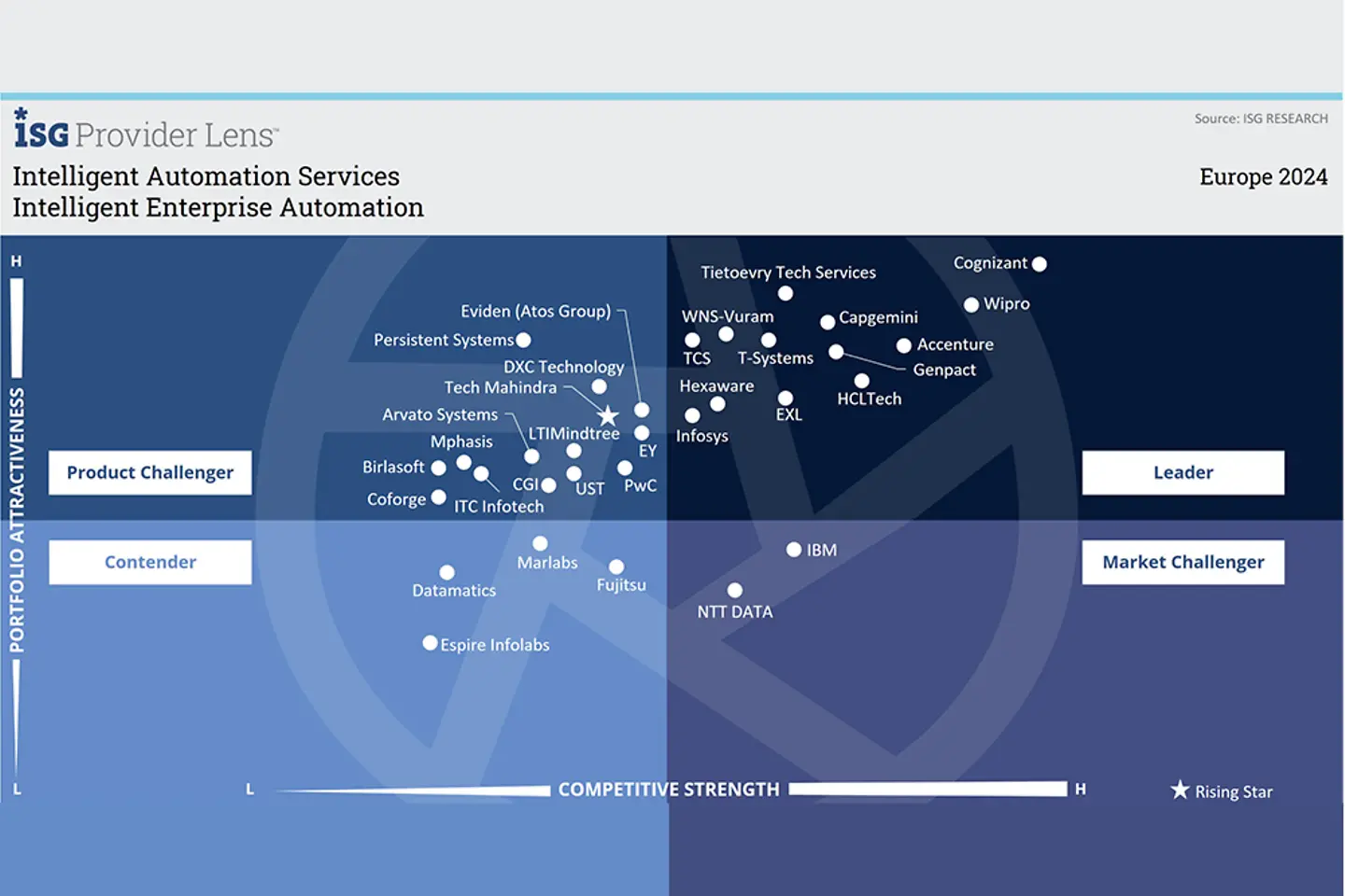 ISG Graph