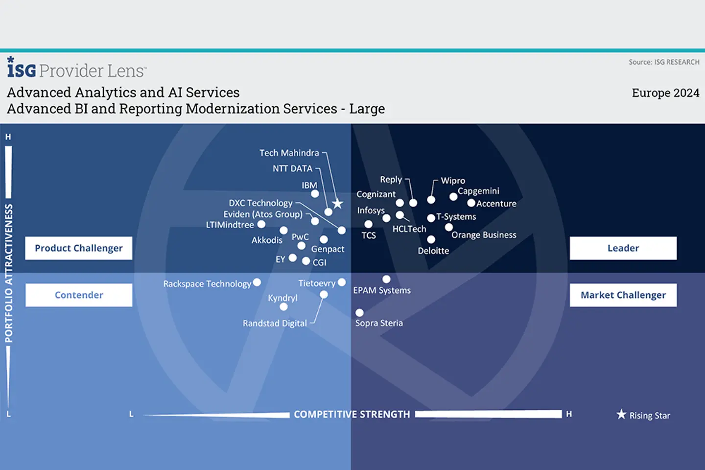 ISG Graph BI and reporting modernization