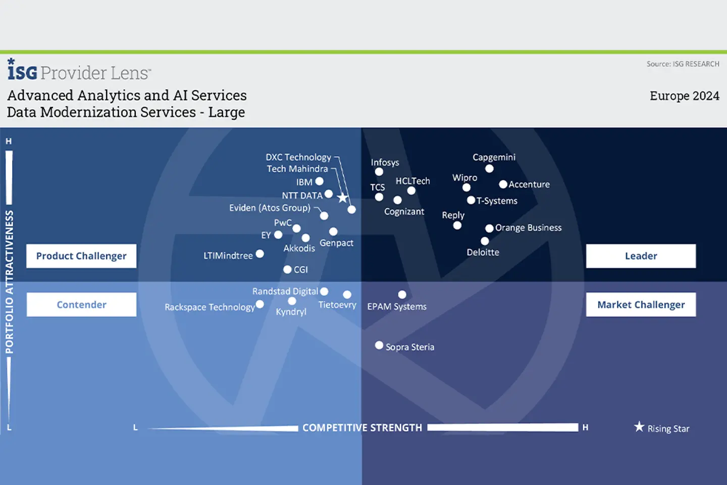 ISG Graph data modernization services
