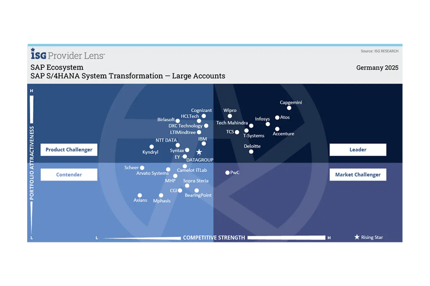 SAP S4HANA System Transformation Large Accounts Infographic