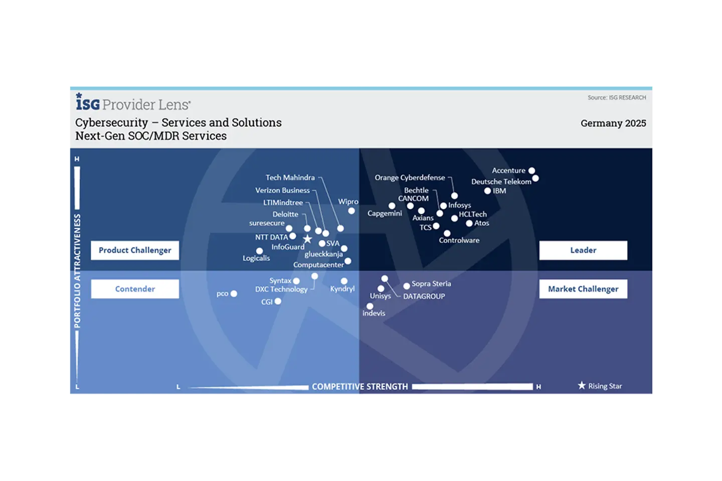 ISG quadrant graph