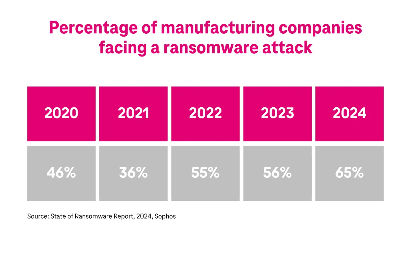 Porcentaje de empresas manufactureras afectadas por un ataque de ransomware