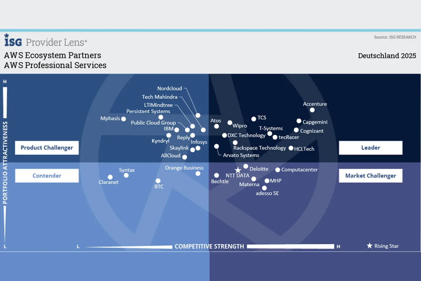 AWS professional services infographic